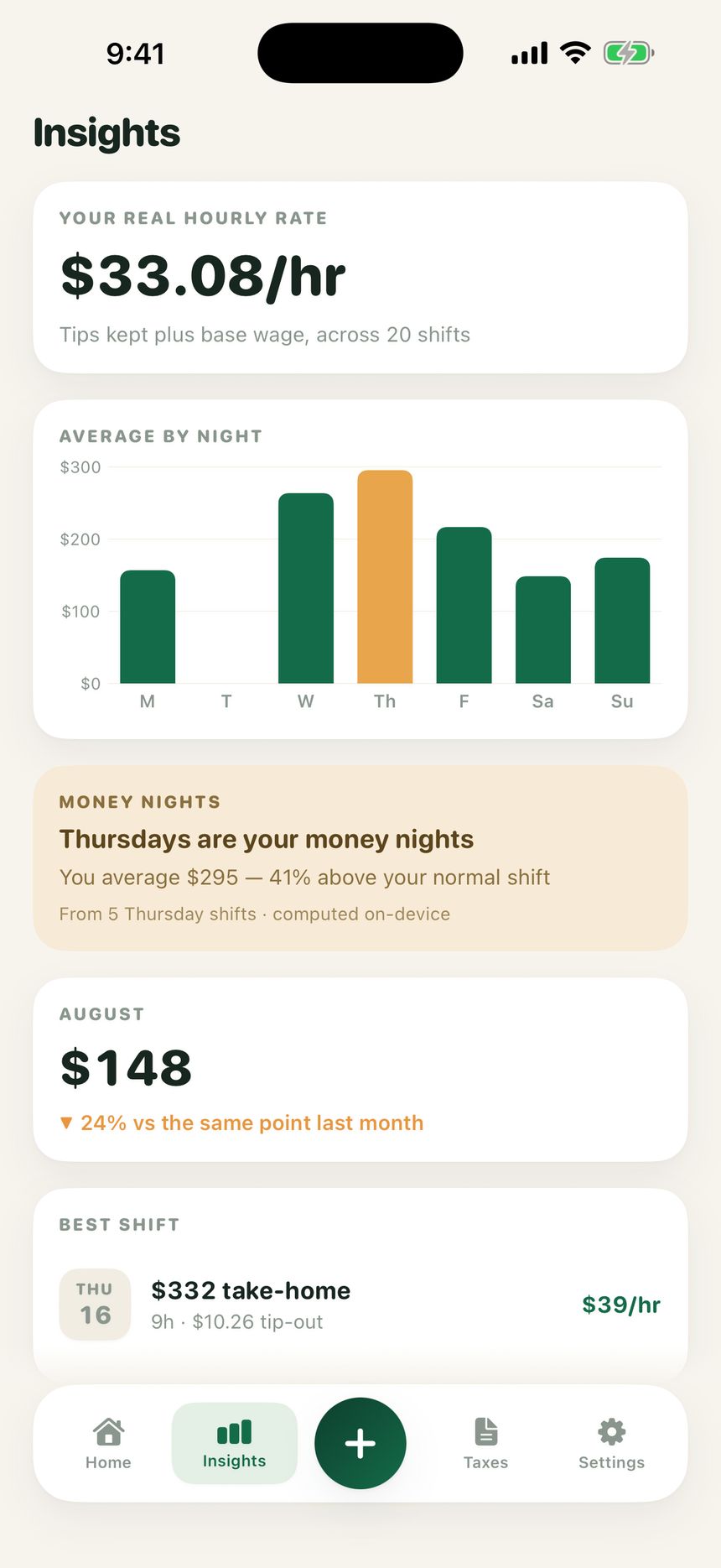 Insights screen with a bar chart of average take-home by weekday.